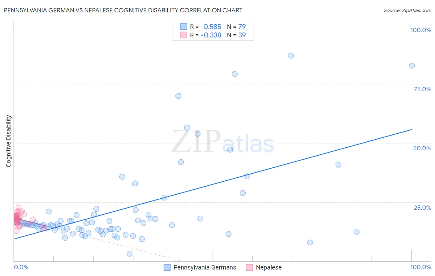 Pennsylvania German vs Nepalese Cognitive Disability