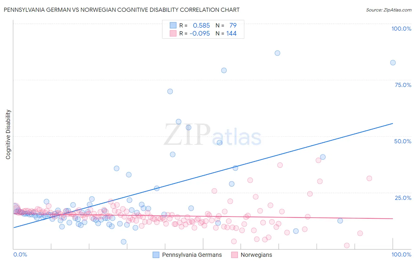Pennsylvania German vs Norwegian Cognitive Disability