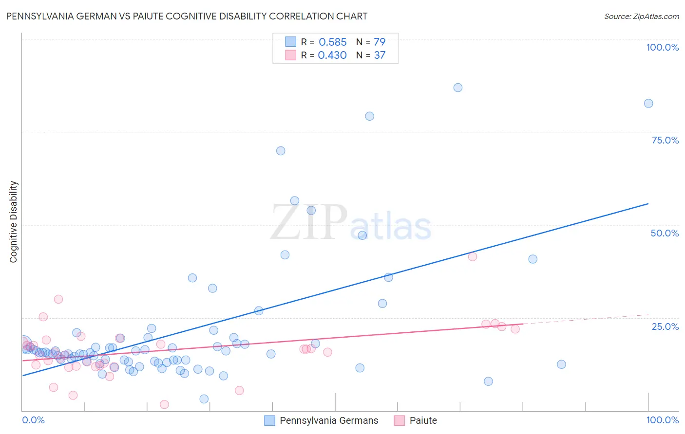 Pennsylvania German vs Paiute Cognitive Disability