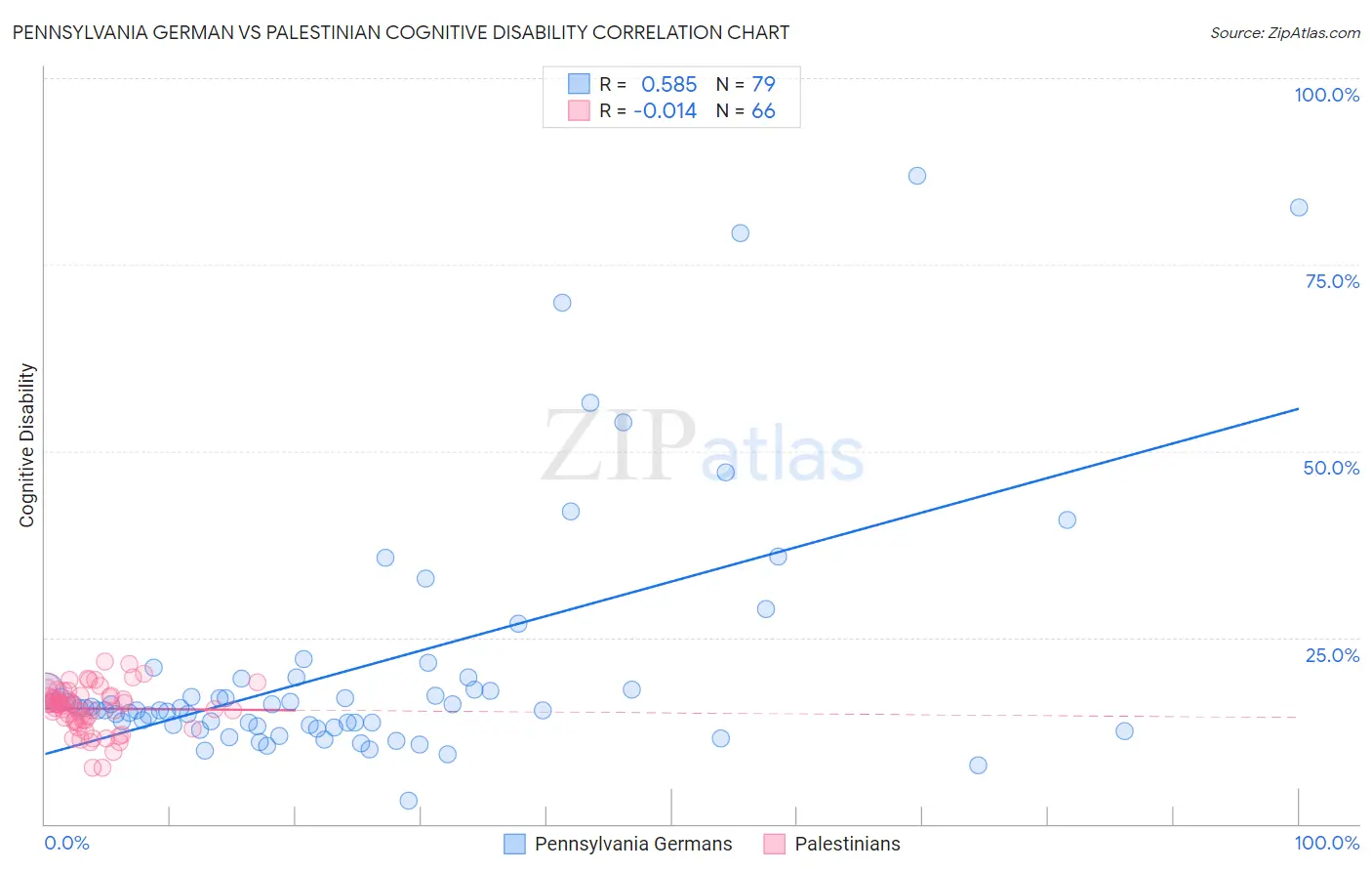 Pennsylvania German vs Palestinian Cognitive Disability