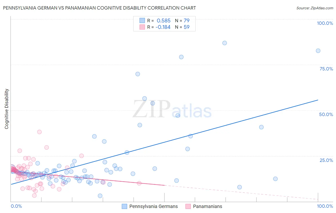Pennsylvania German vs Panamanian Cognitive Disability
