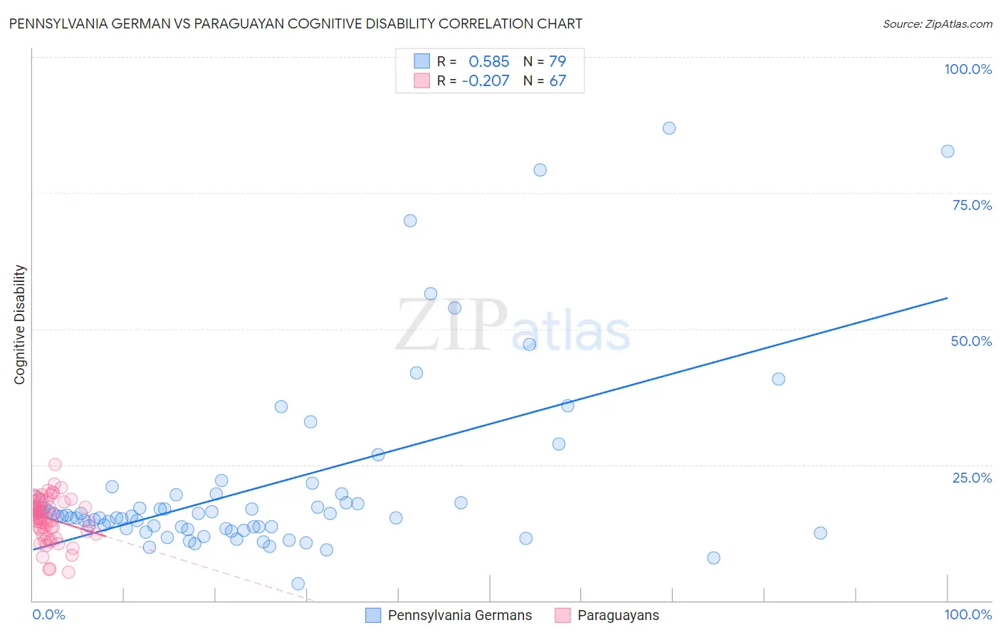 Pennsylvania German vs Paraguayan Cognitive Disability