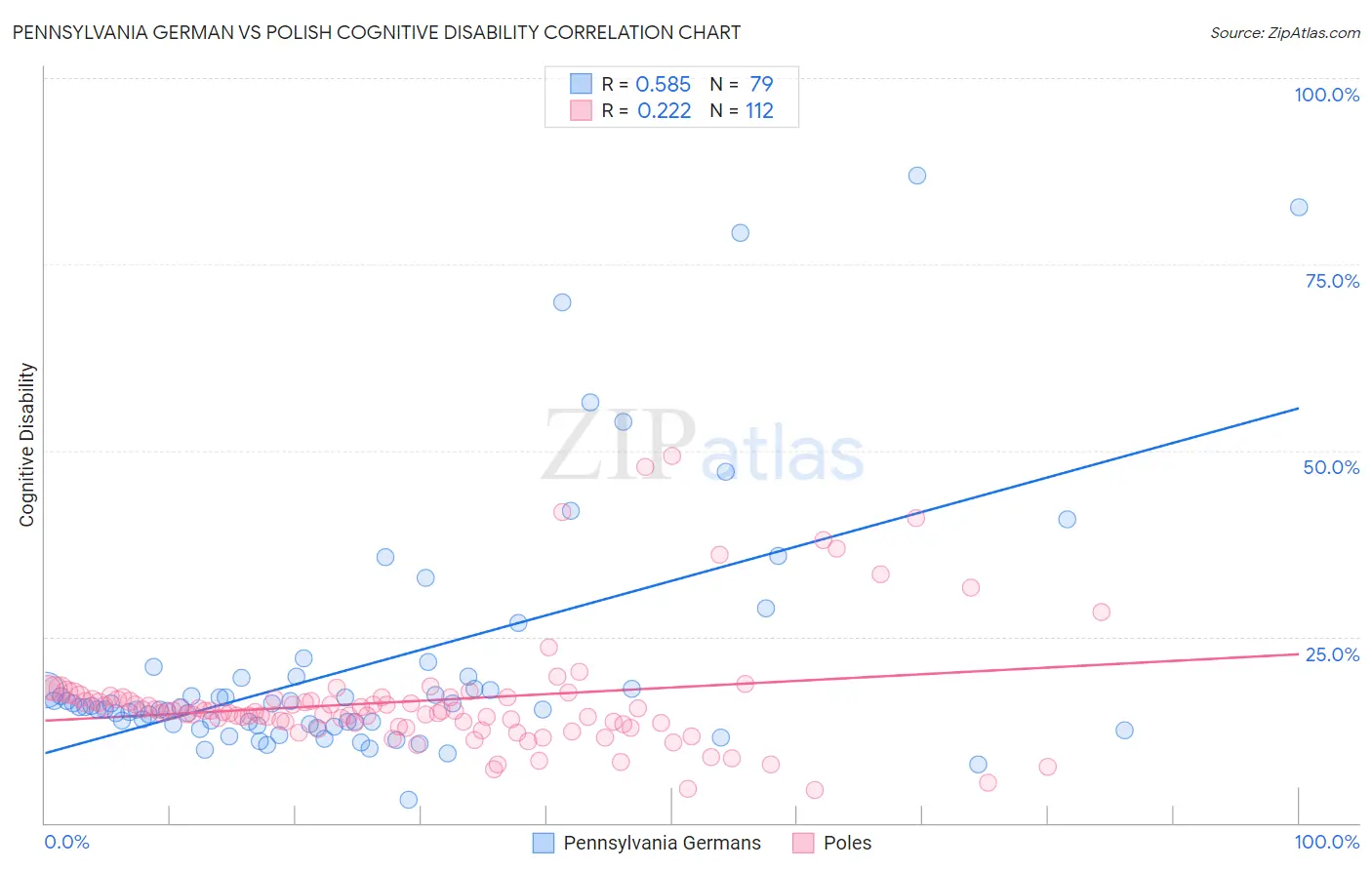 Pennsylvania German vs Polish Cognitive Disability