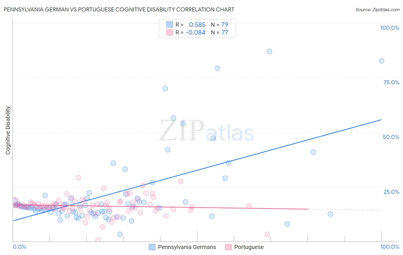 Pennsylvania German vs Portuguese Cognitive Disability