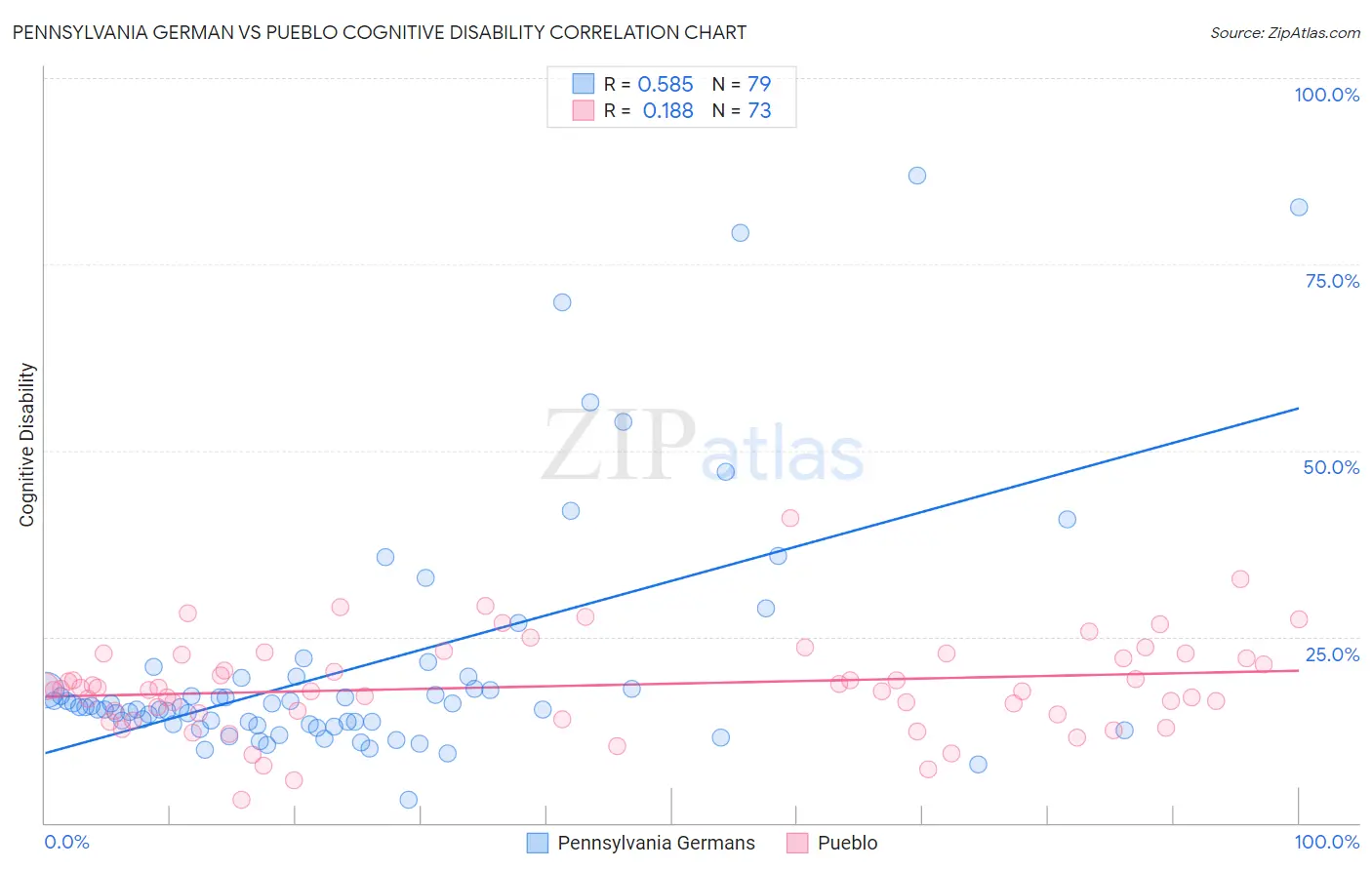 Pennsylvania German vs Pueblo Cognitive Disability