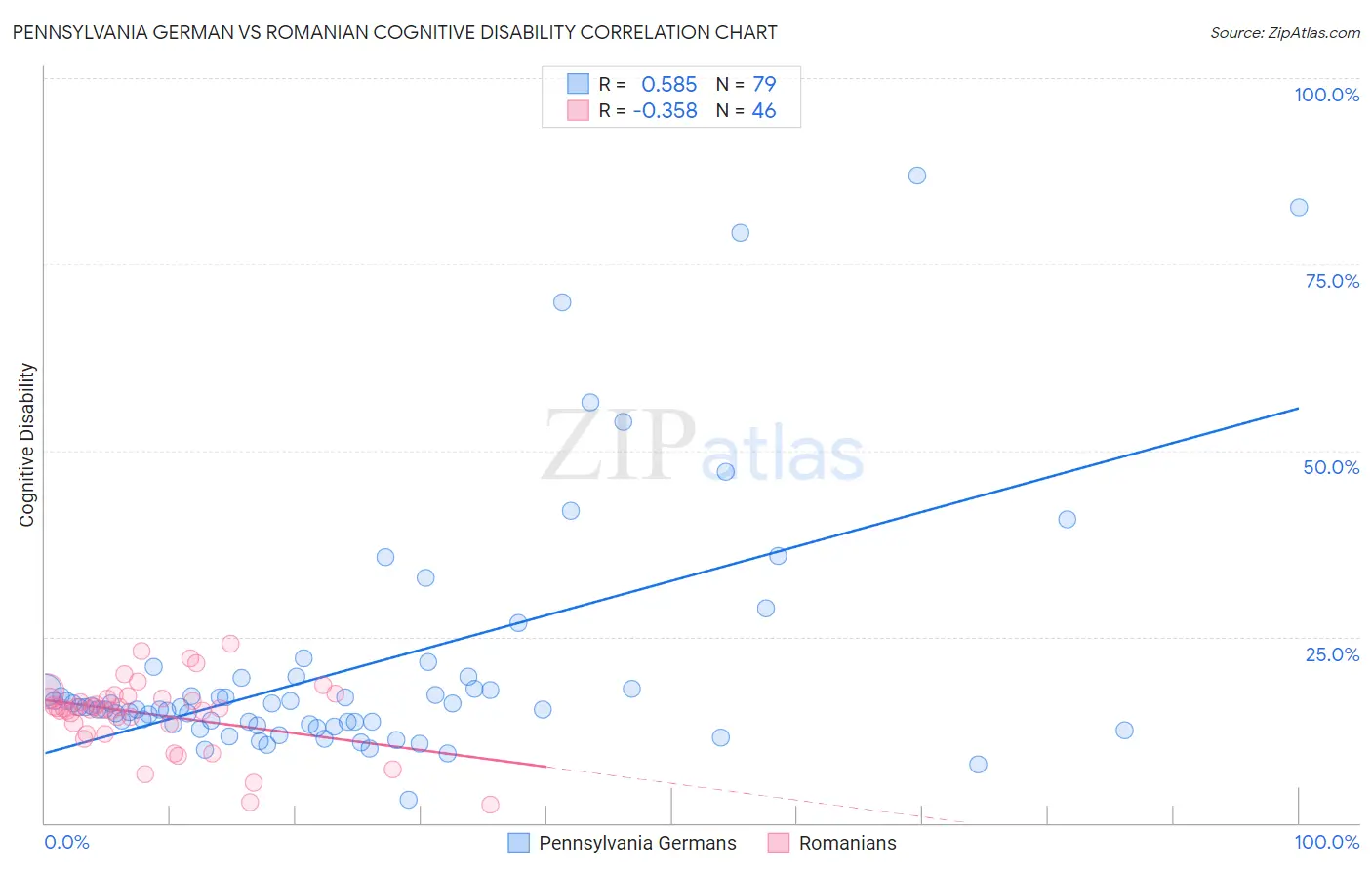 Pennsylvania German vs Romanian Cognitive Disability