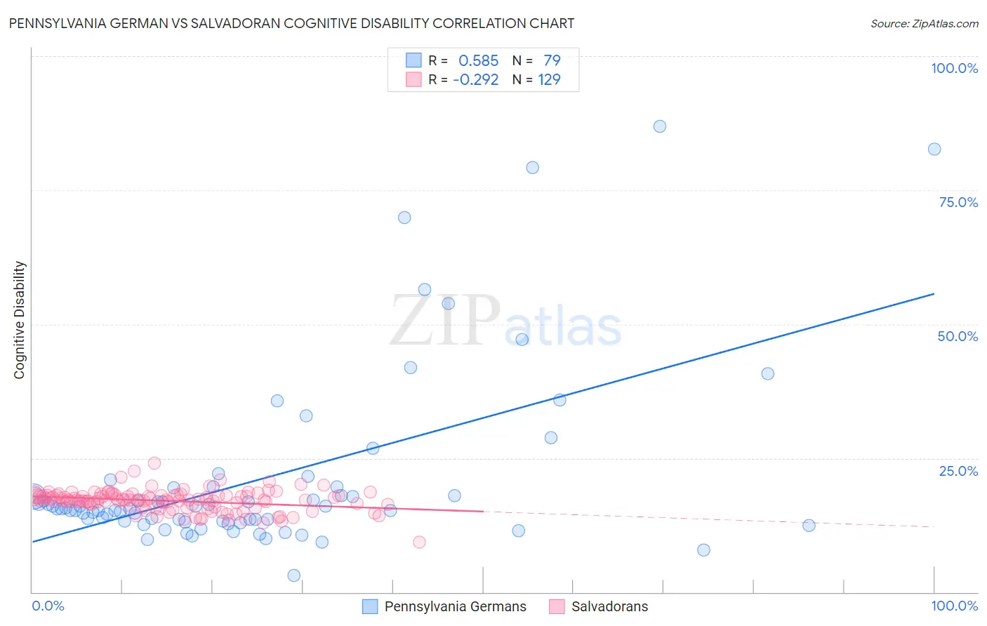 Pennsylvania German vs Salvadoran Cognitive Disability