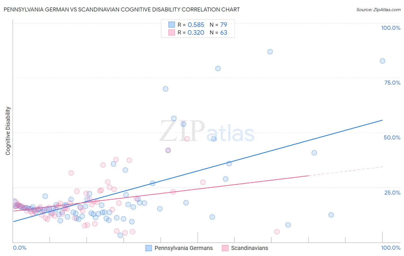 Pennsylvania German vs Scandinavian Cognitive Disability