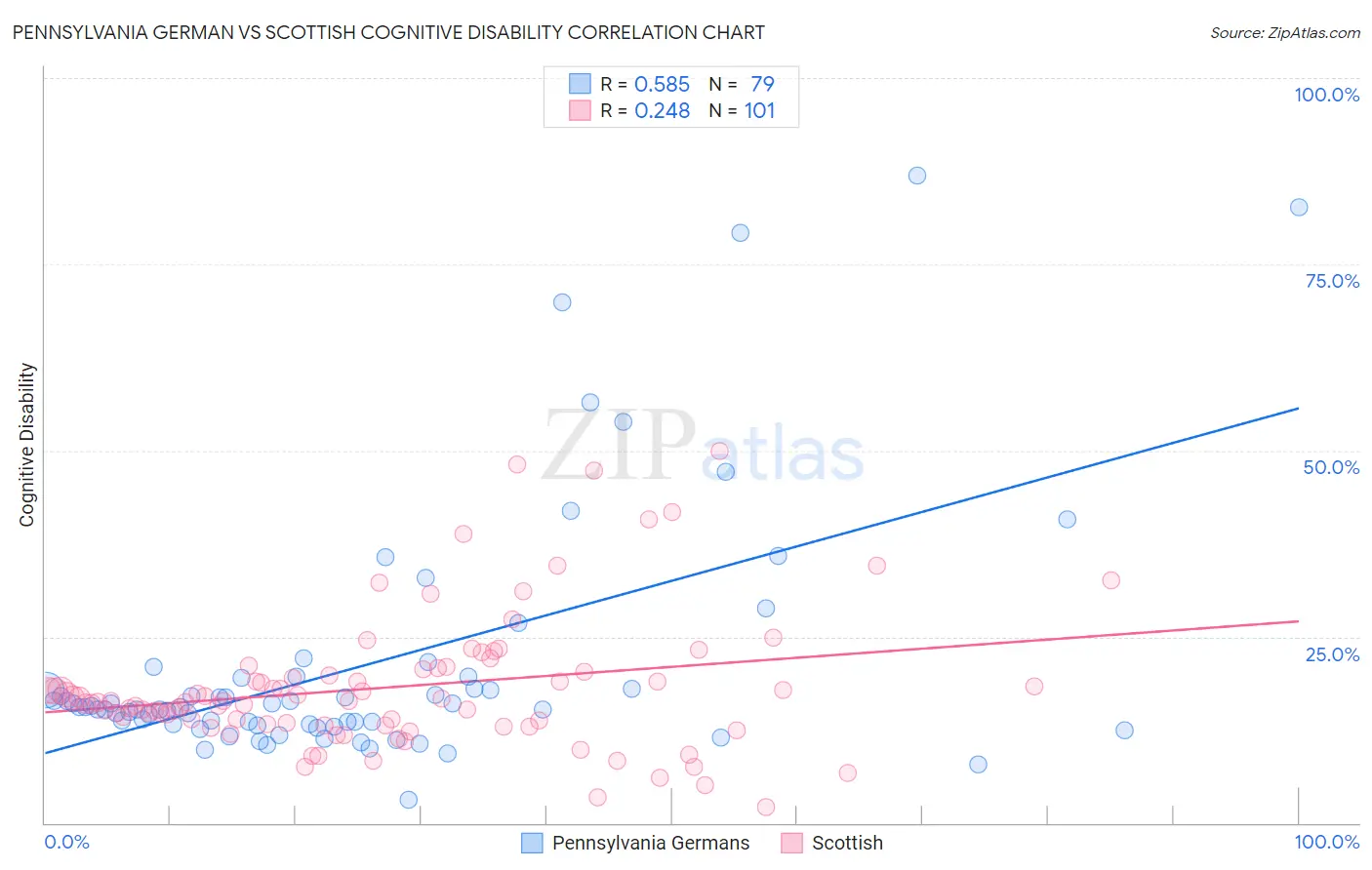Pennsylvania German vs Scottish Cognitive Disability