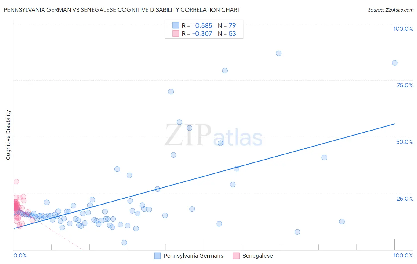 Pennsylvania German vs Senegalese Cognitive Disability