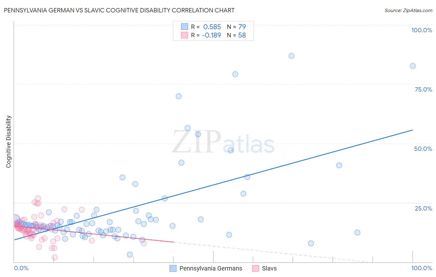 Pennsylvania German vs Slavic Cognitive Disability