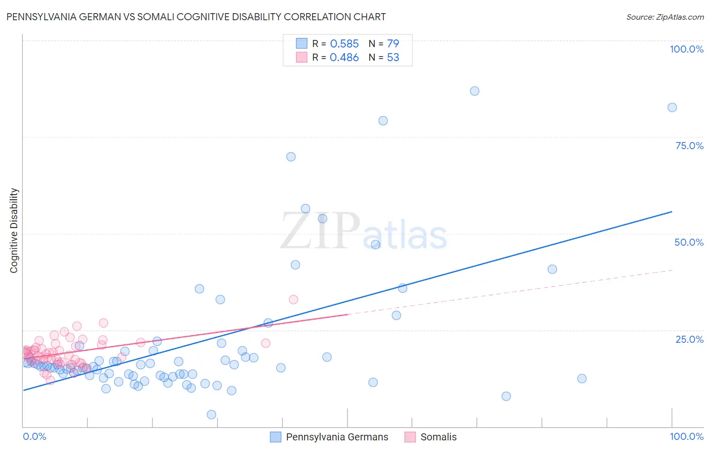 Pennsylvania German vs Somali Cognitive Disability