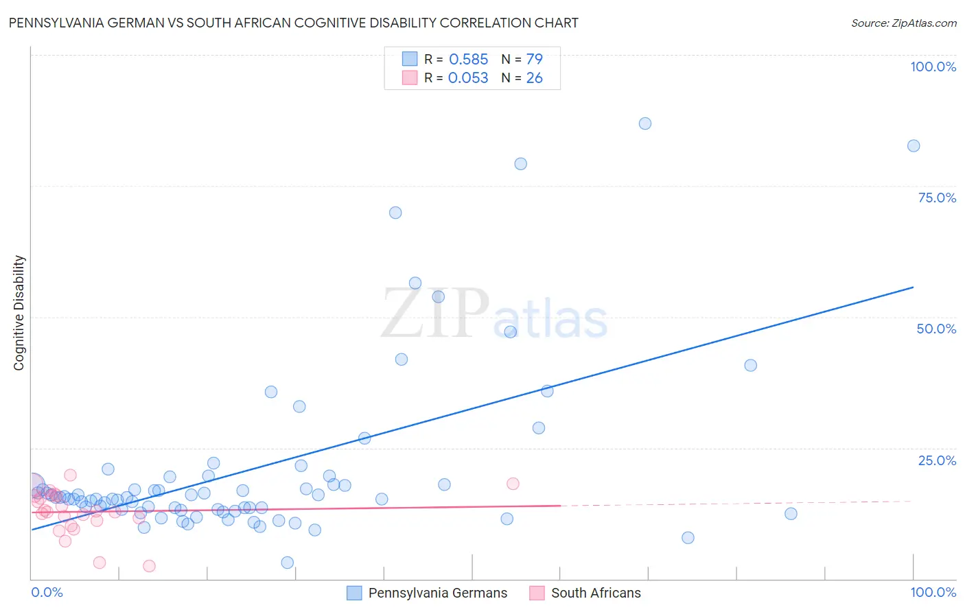 Pennsylvania German vs South African Cognitive Disability