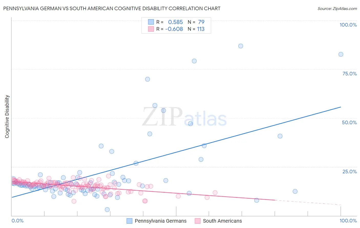 Pennsylvania German vs South American Cognitive Disability