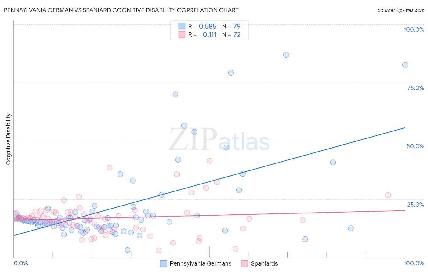 Pennsylvania German vs Spaniard Cognitive Disability