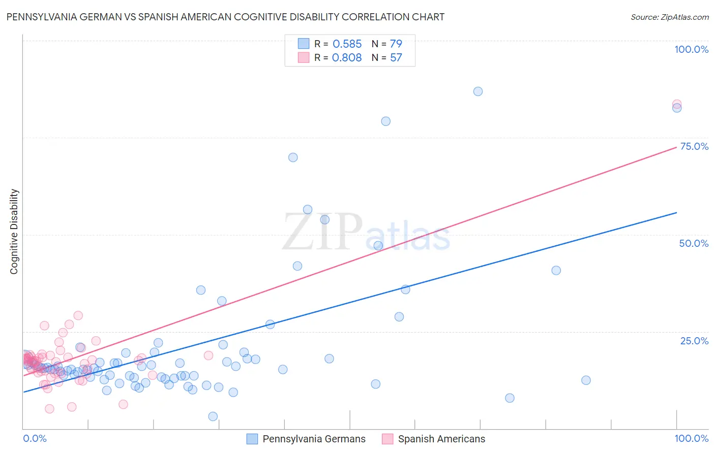 Pennsylvania German vs Spanish American Cognitive Disability