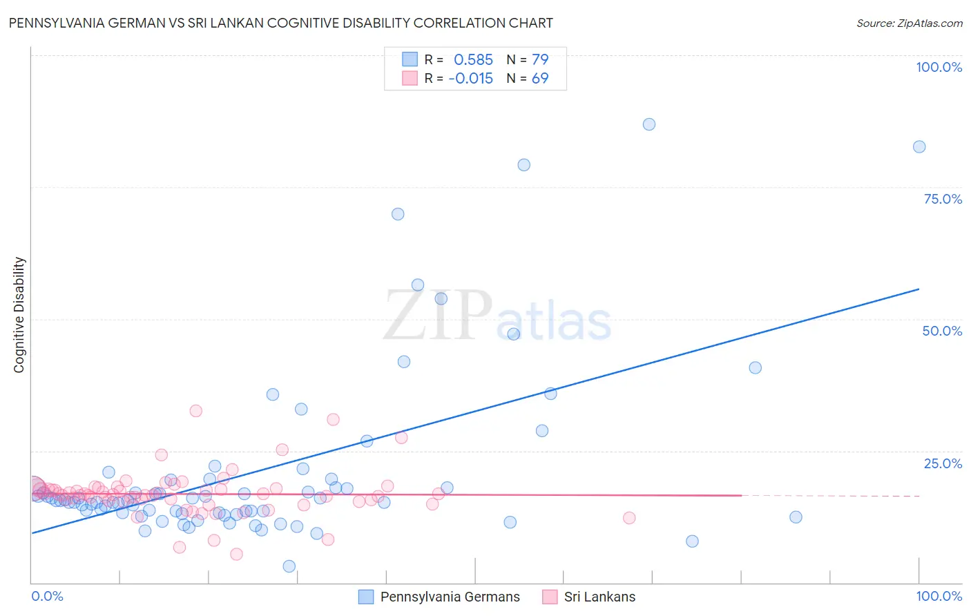 Pennsylvania German vs Sri Lankan Cognitive Disability
