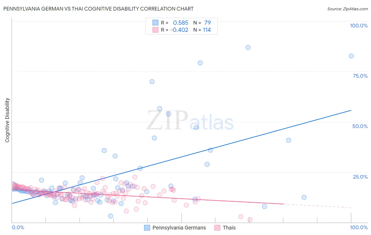 Pennsylvania German vs Thai Cognitive Disability