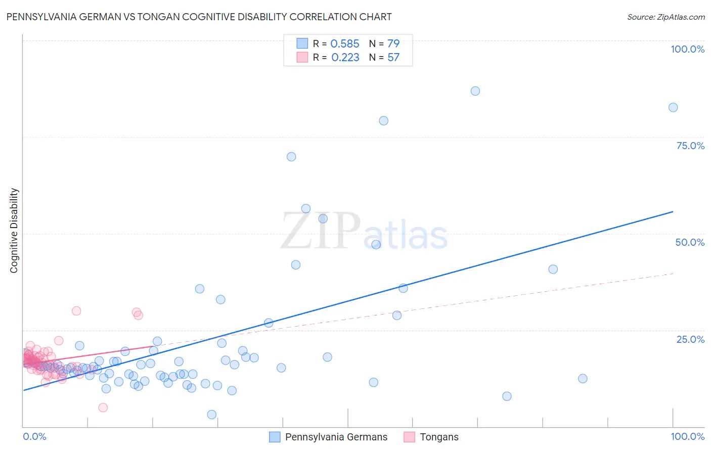 Pennsylvania German vs Tongan Cognitive Disability