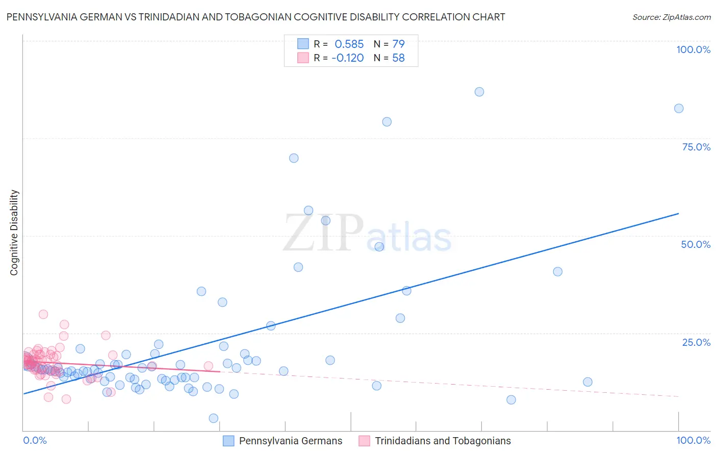 Pennsylvania German vs Trinidadian and Tobagonian Cognitive Disability