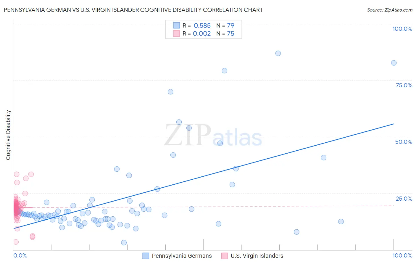 Pennsylvania German vs U.S. Virgin Islander Cognitive Disability