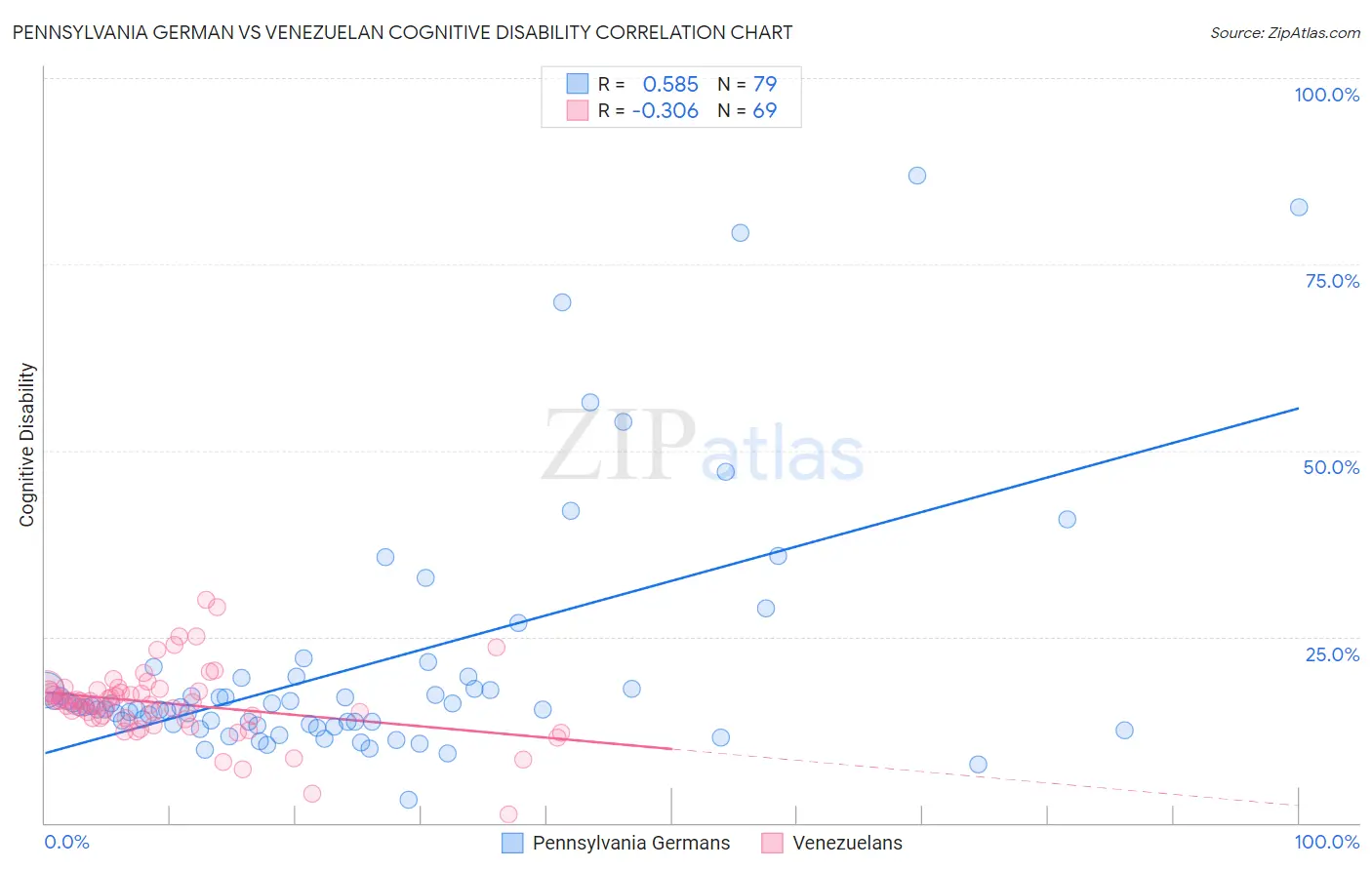 Pennsylvania German vs Venezuelan Cognitive Disability