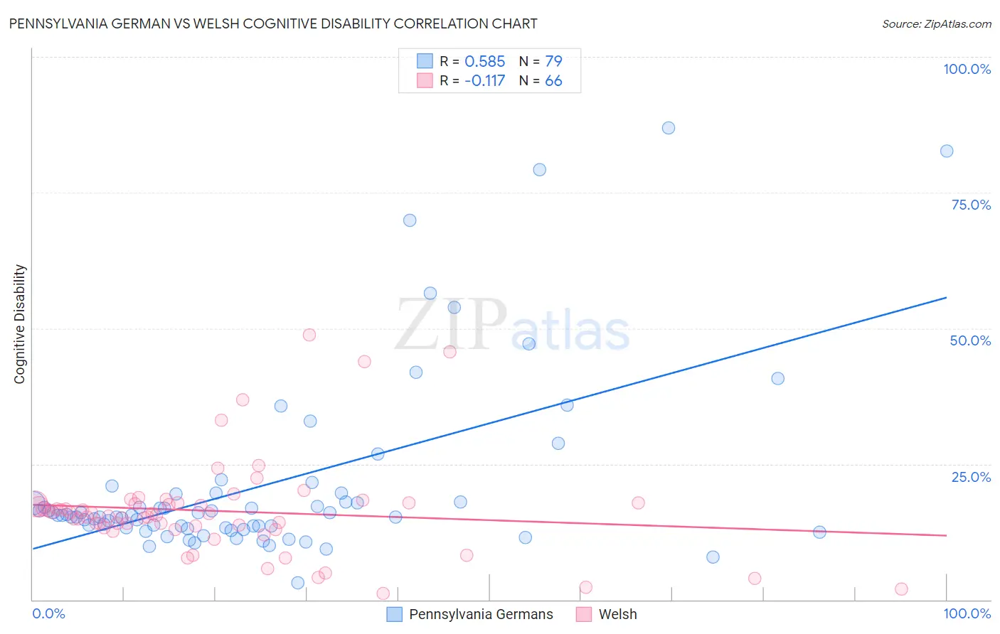 Pennsylvania German vs Welsh Cognitive Disability