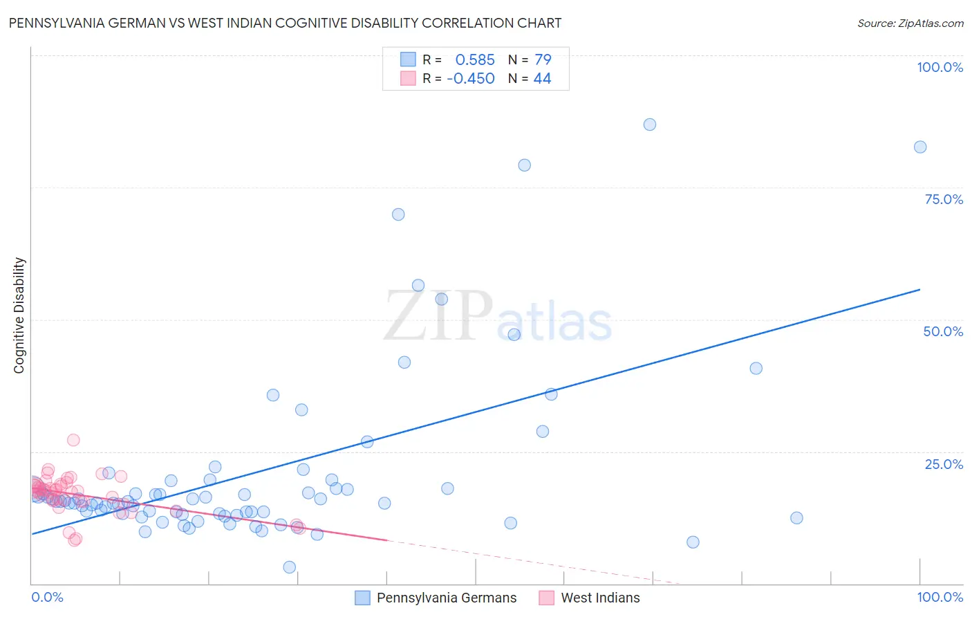 Pennsylvania German vs West Indian Cognitive Disability