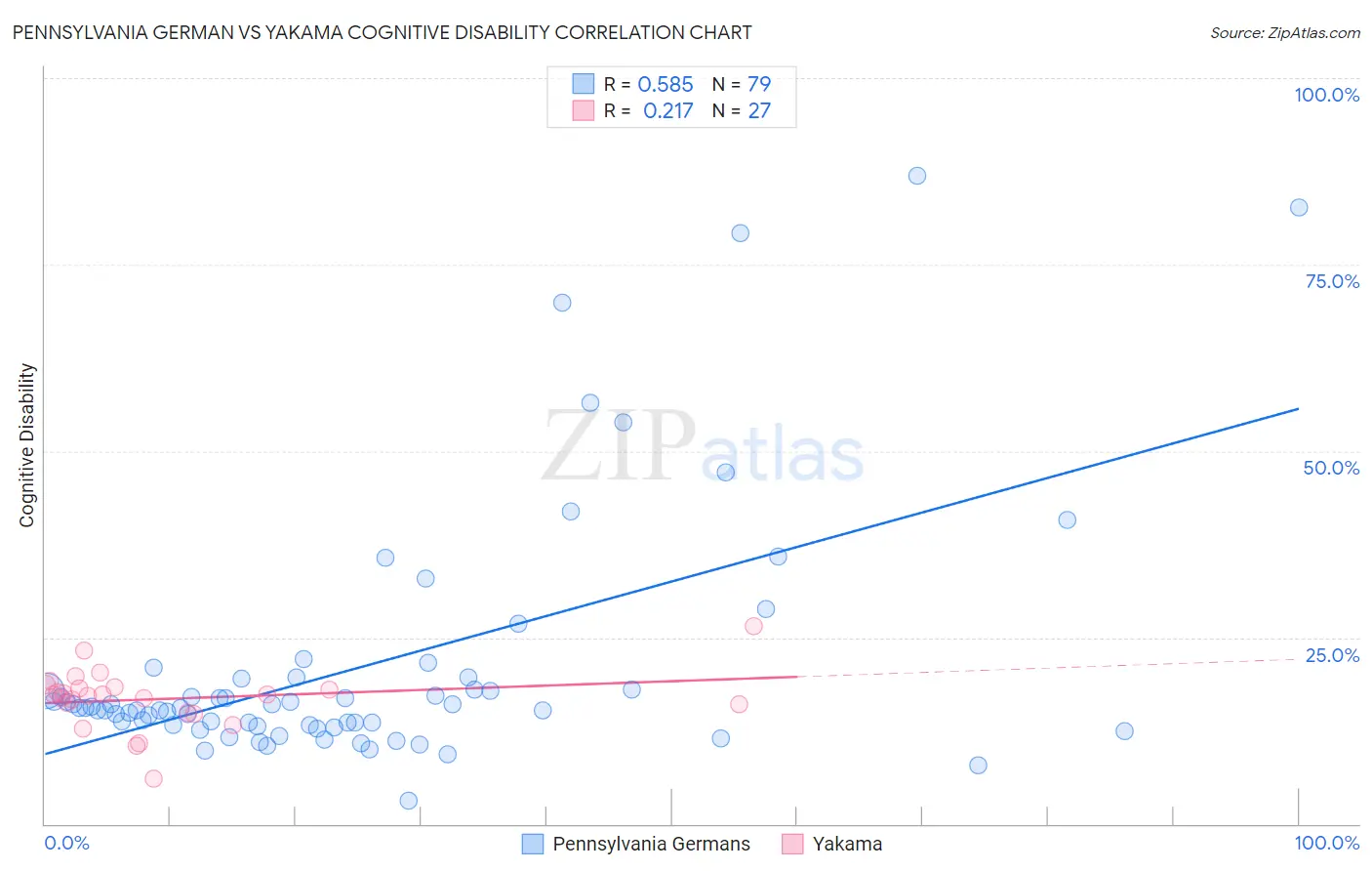 Pennsylvania German vs Yakama Cognitive Disability