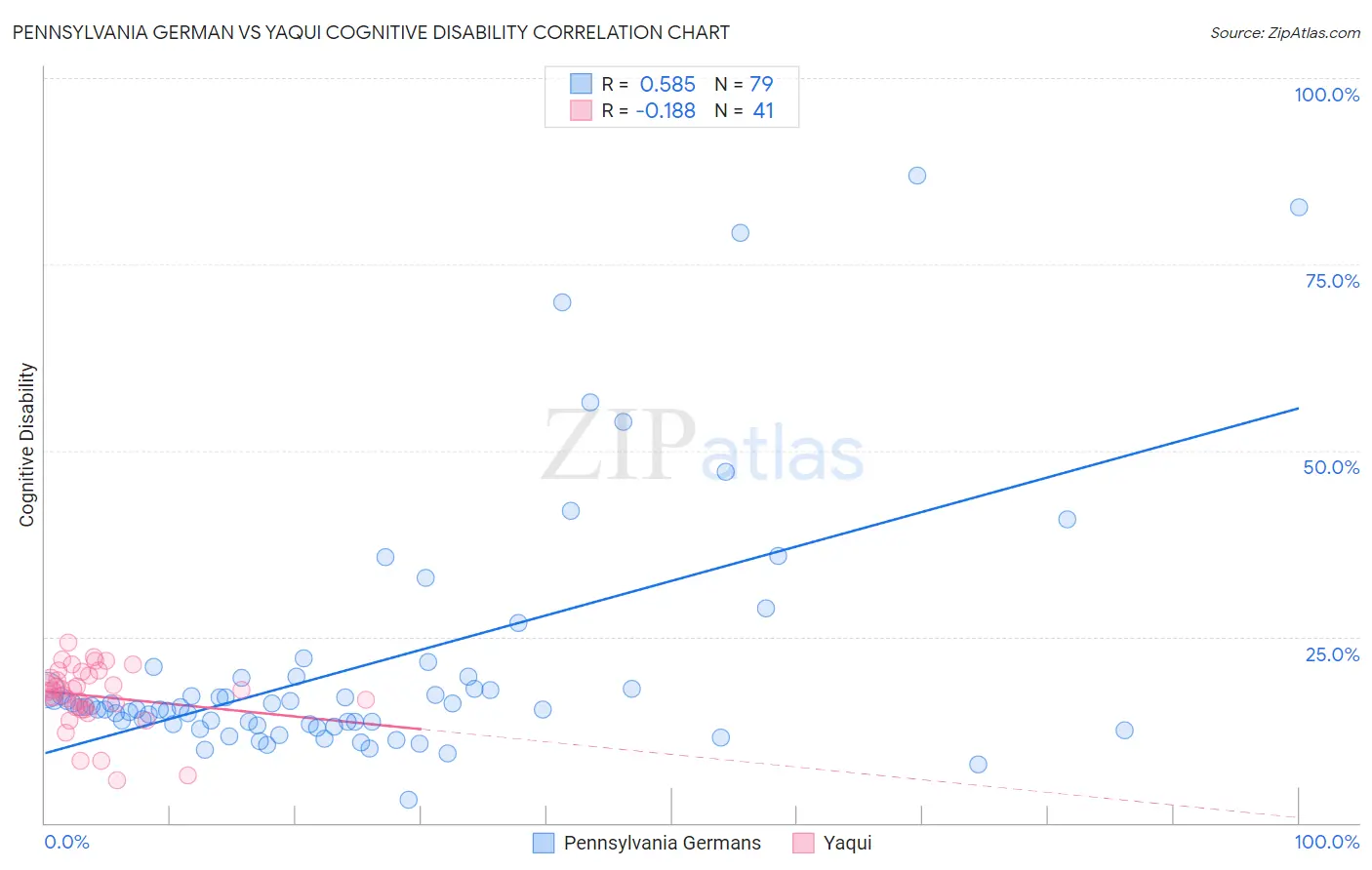 Pennsylvania German vs Yaqui Cognitive Disability