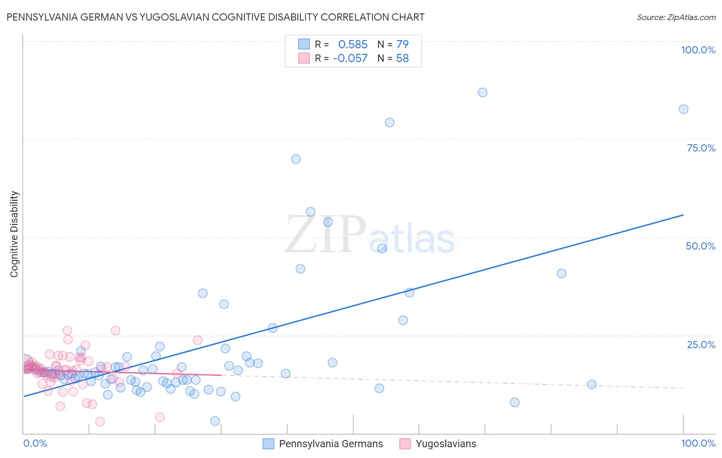 Pennsylvania German vs Yugoslavian Cognitive Disability