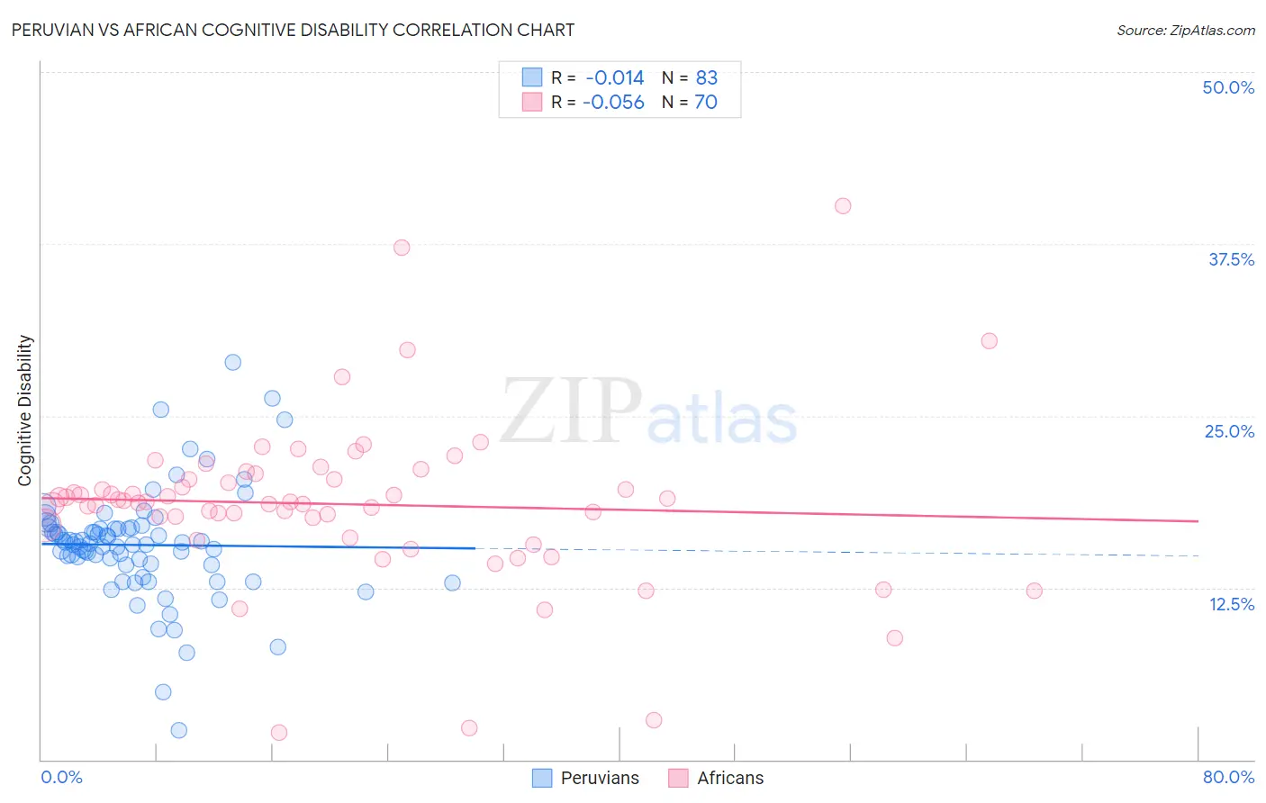 Peruvian vs African Cognitive Disability