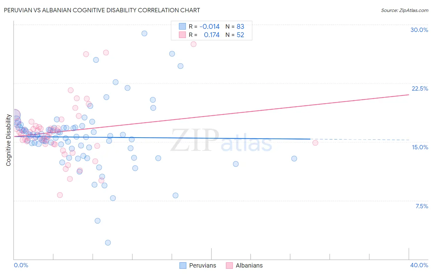 Peruvian vs Albanian Cognitive Disability