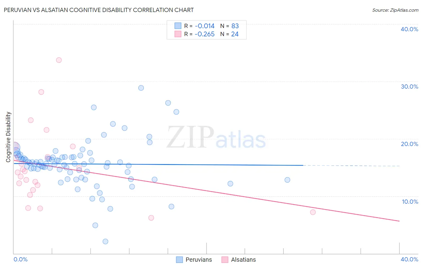 Peruvian vs Alsatian Cognitive Disability
