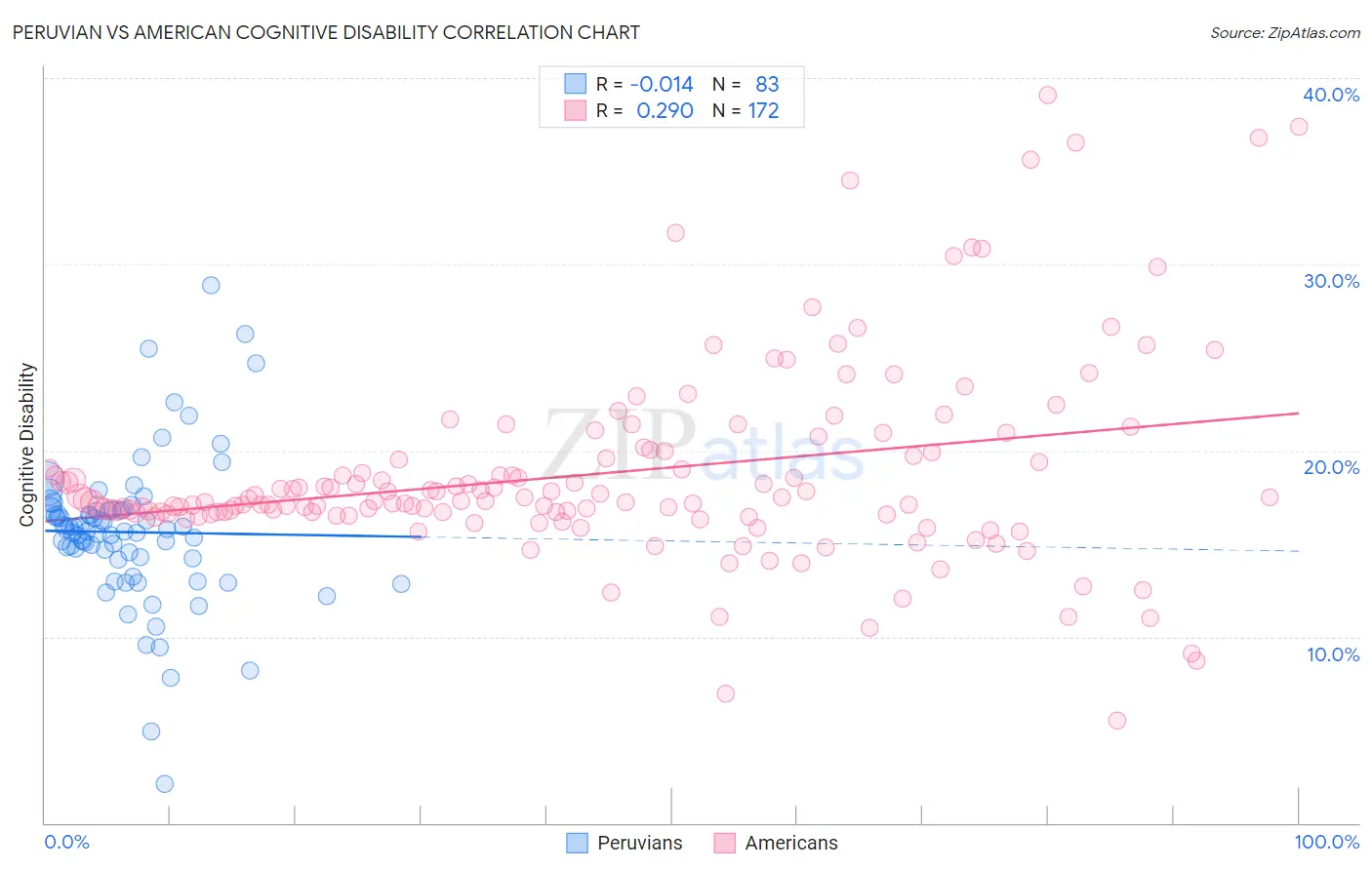 Peruvian vs American Cognitive Disability