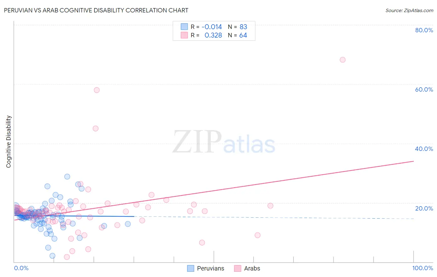 Peruvian vs Arab Cognitive Disability