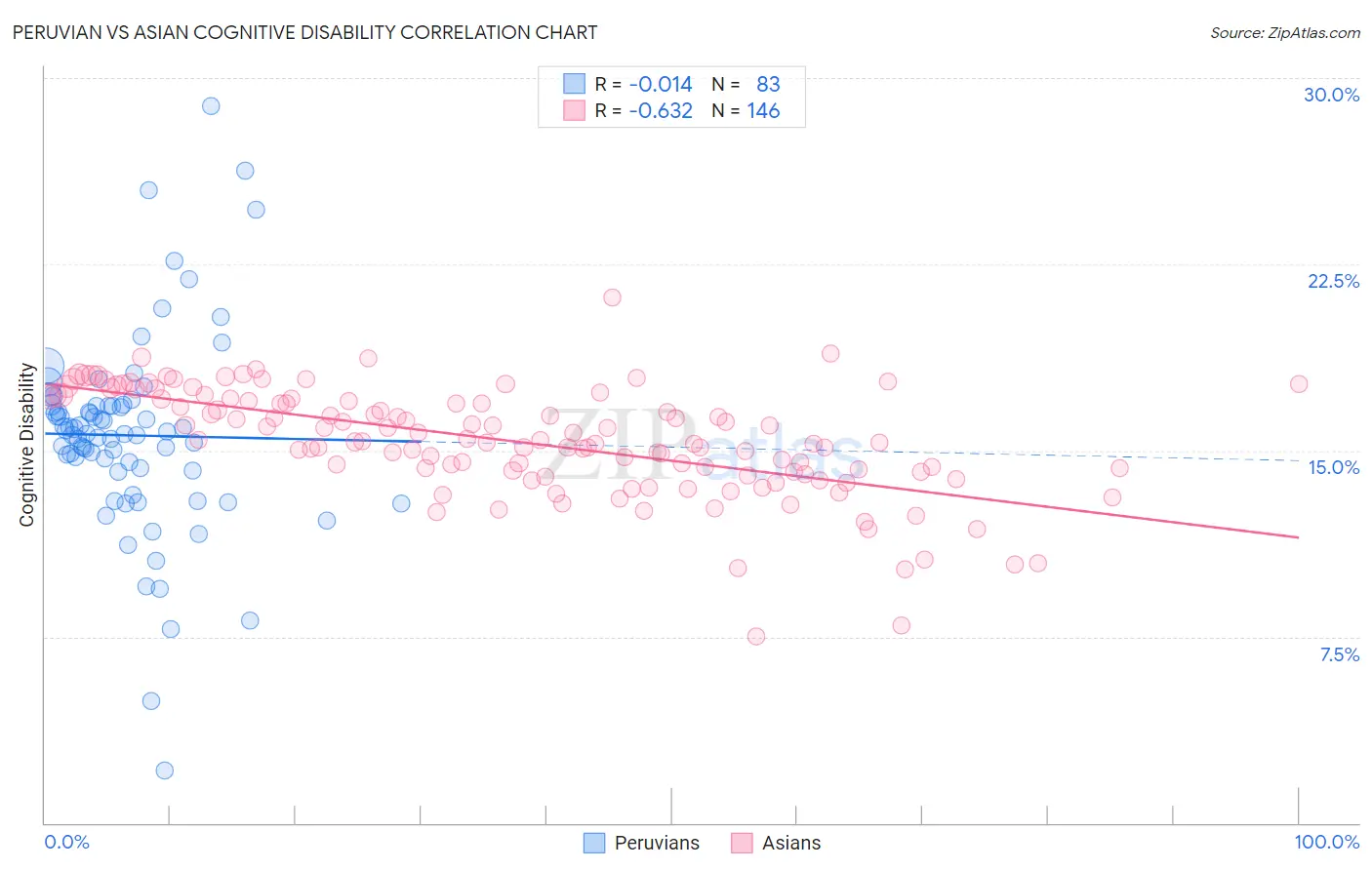 Peruvian vs Asian Cognitive Disability