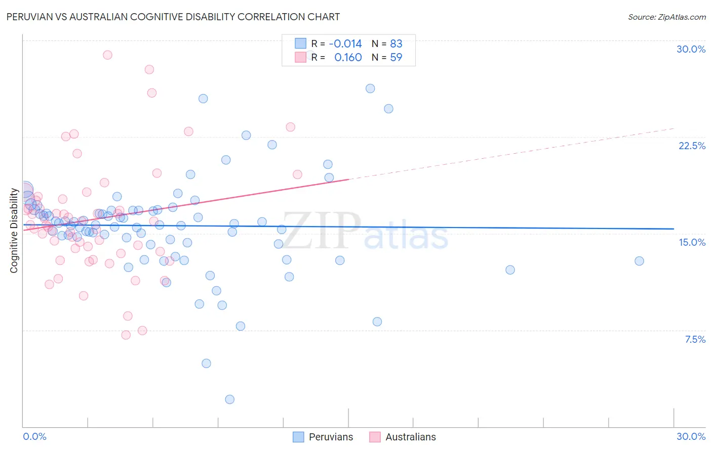 Peruvian vs Australian Cognitive Disability