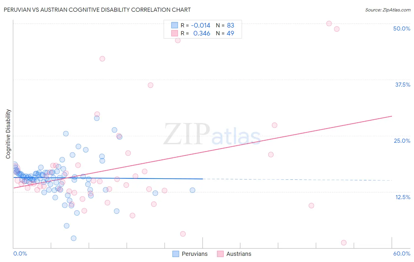 Peruvian vs Austrian Cognitive Disability