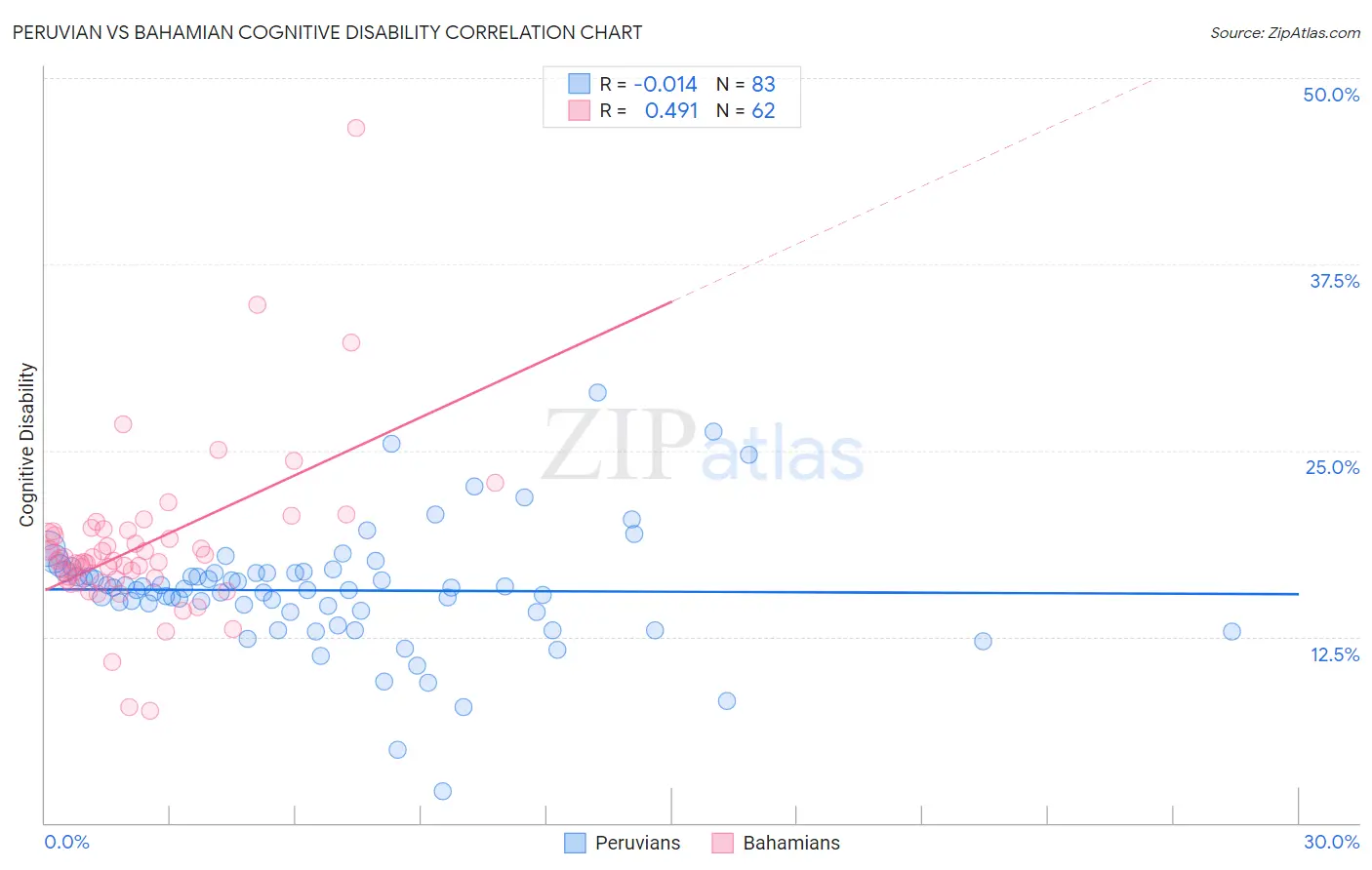 Peruvian vs Bahamian Cognitive Disability