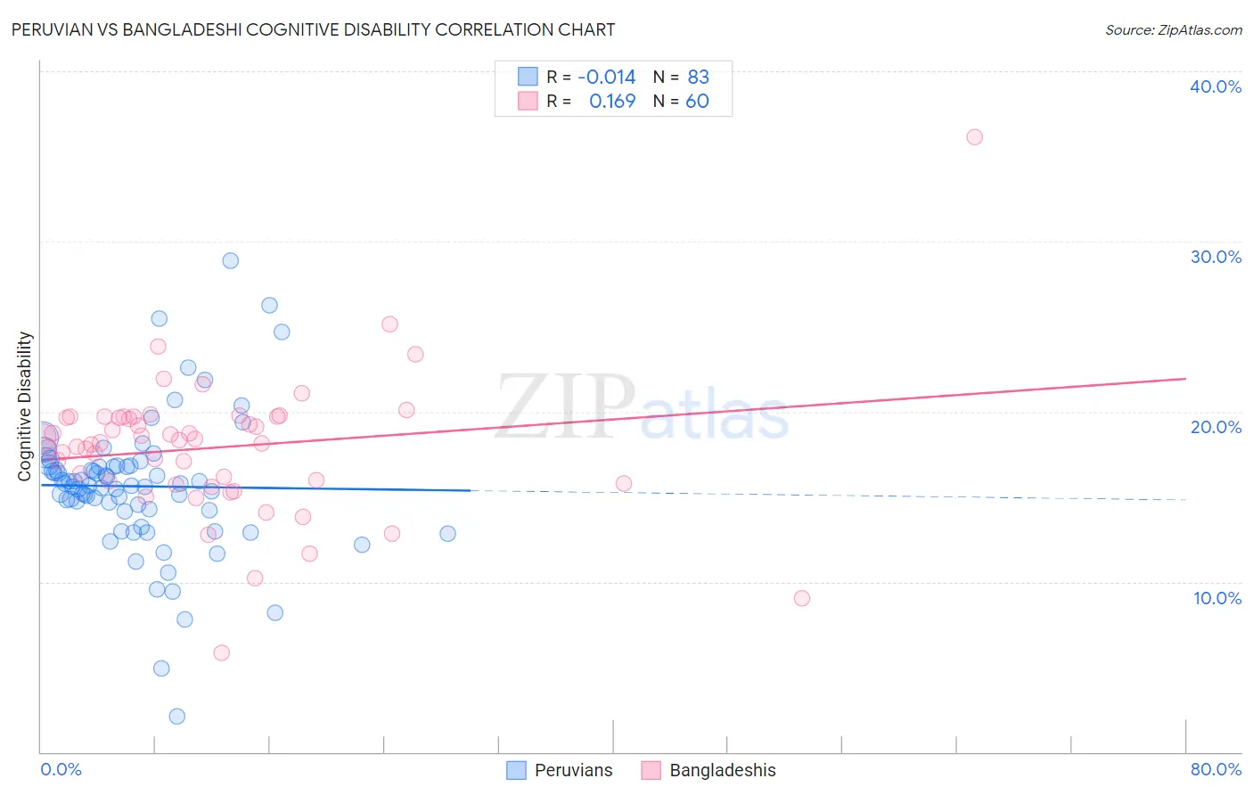Peruvian vs Bangladeshi Cognitive Disability