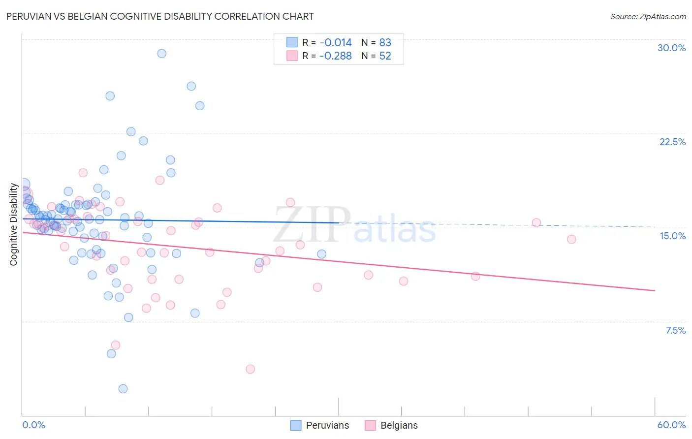 Peruvian vs Belgian Cognitive Disability