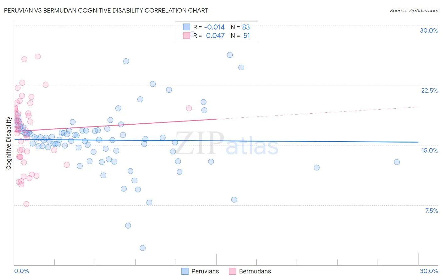 Peruvian vs Bermudan Cognitive Disability