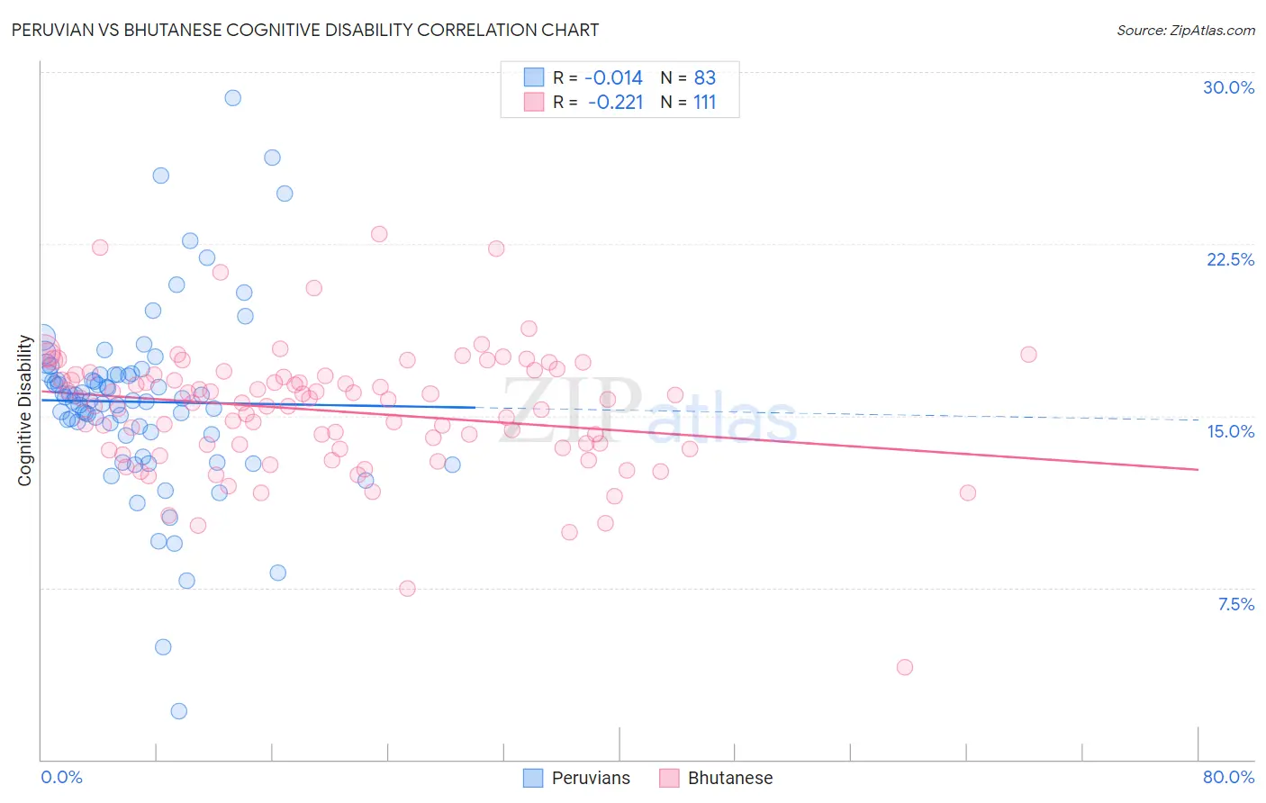 Peruvian vs Bhutanese Cognitive Disability