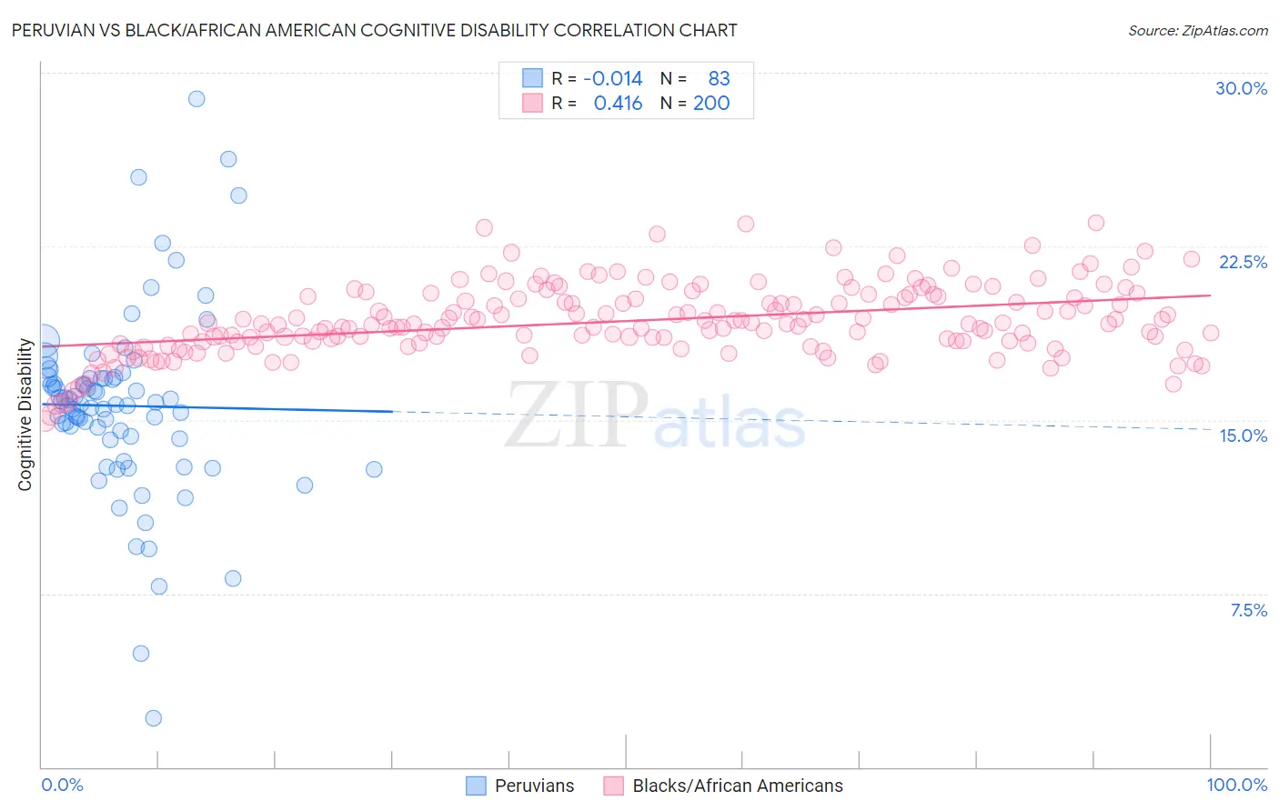 Peruvian vs Black/African American Cognitive Disability