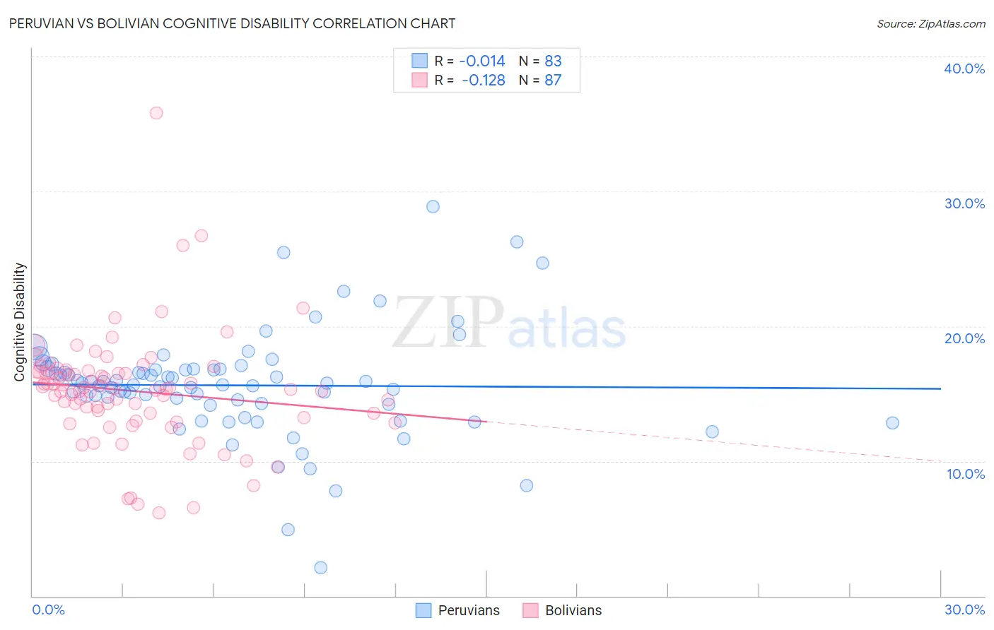 Peruvian vs Bolivian Cognitive Disability