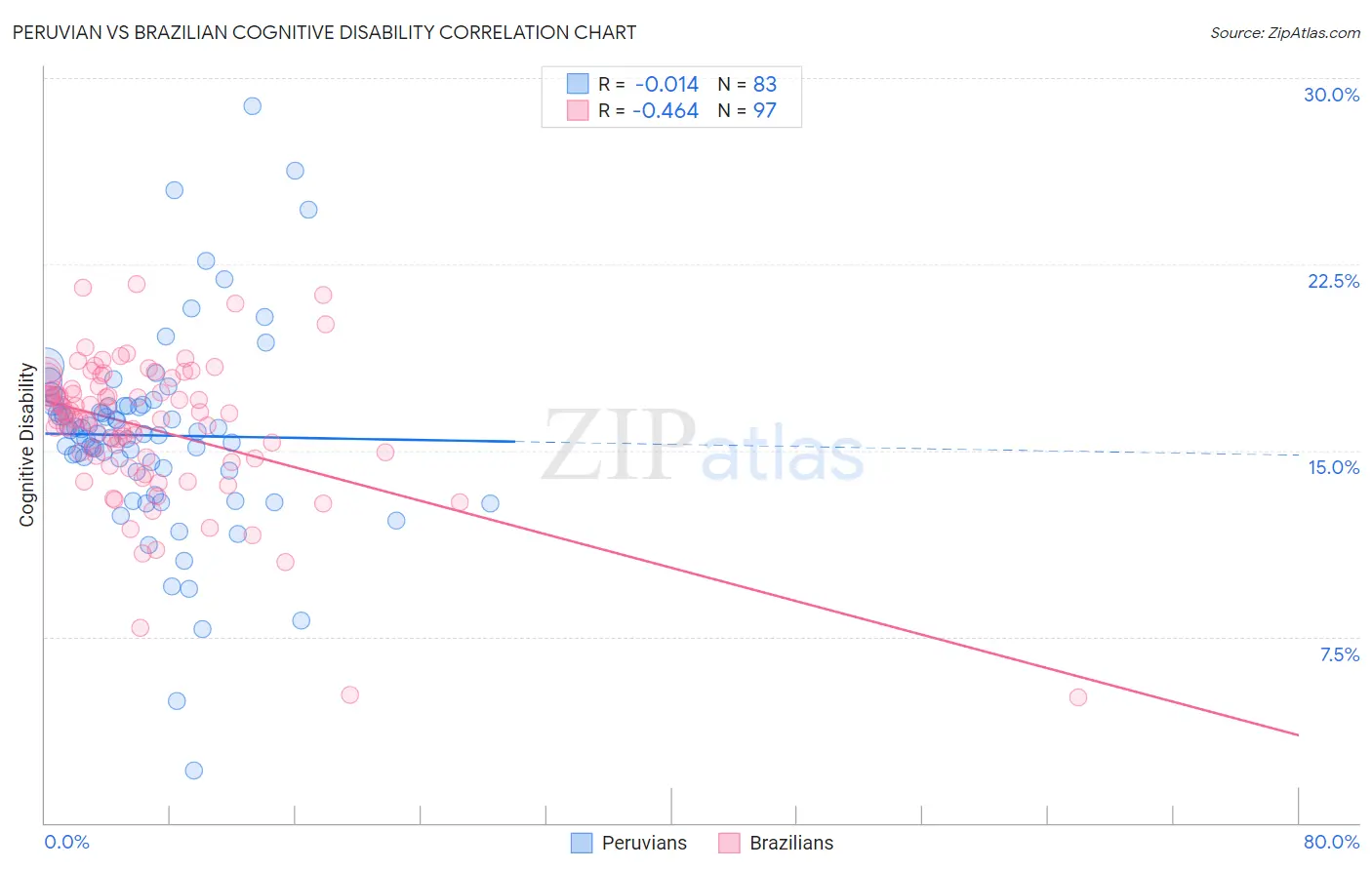 Peruvian vs Brazilian Cognitive Disability