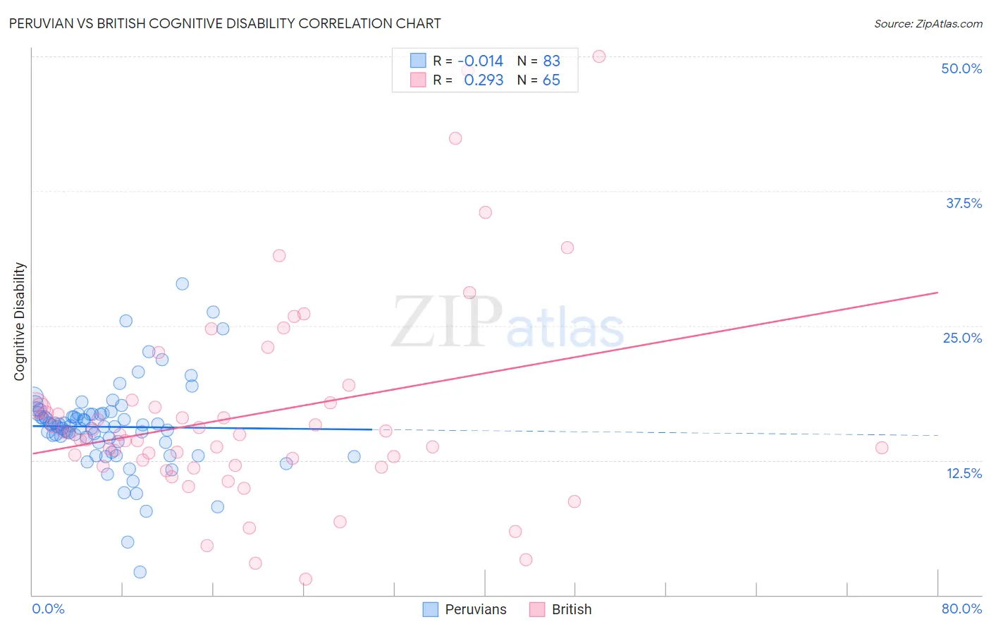 Peruvian vs British Cognitive Disability