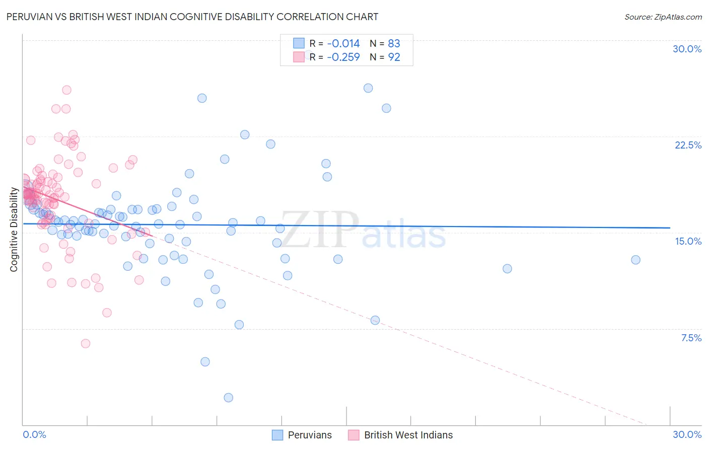 Peruvian vs British West Indian Cognitive Disability