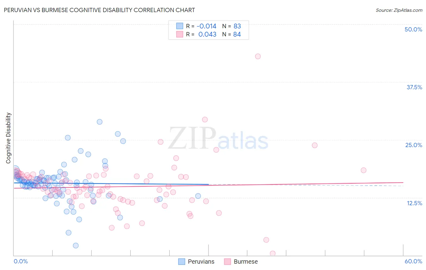 Peruvian vs Burmese Cognitive Disability